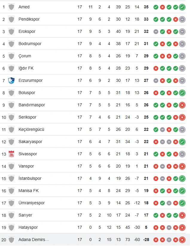 Adana Demirspor Puan Durumu