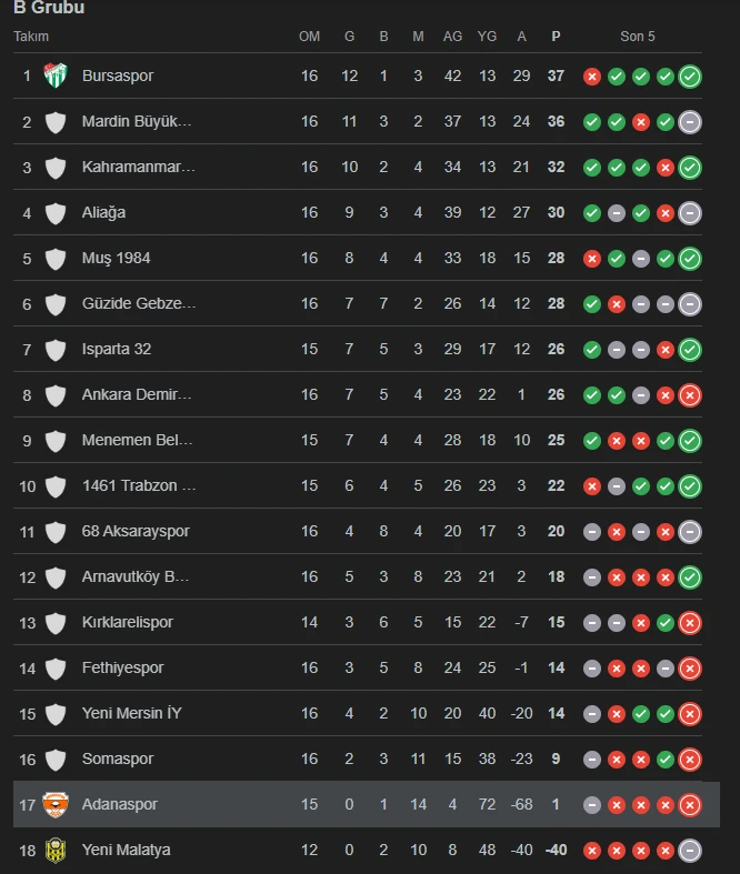 Adanaspor Puan Durumu