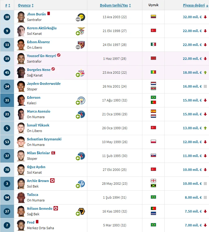 Fenerbahçe Oyuncuları - Güncel Kadrosu